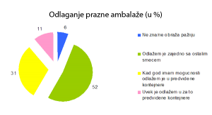 odlaganje-prazne-ambalaze