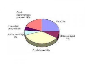 Upotreba polimera za ambalažu Upotreba polimera za ambalažu
