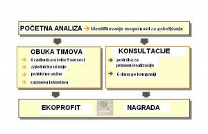 funkcionisanje Ekoprofita