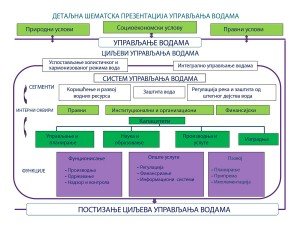 Detaljna šematska prezentacija upravljanja vodama