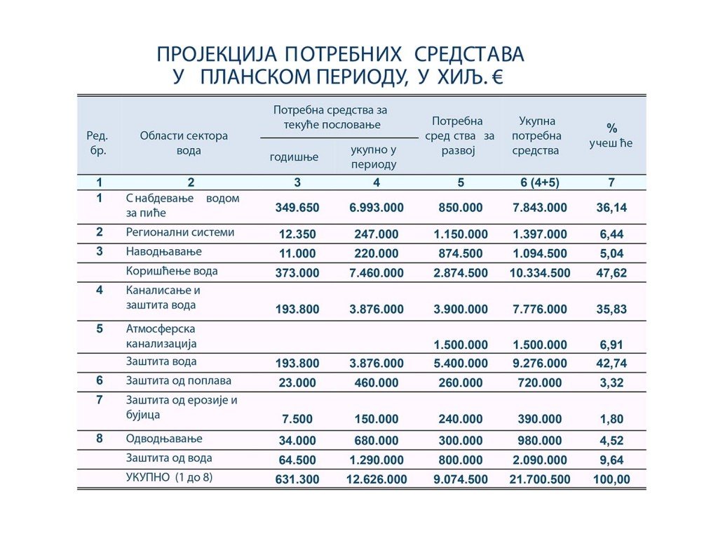 Projekcija potrebnih sredstava u planskom periodu Projekcija potrebnih sredstava u planskom periodu