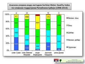 Serbian Water Quality Index